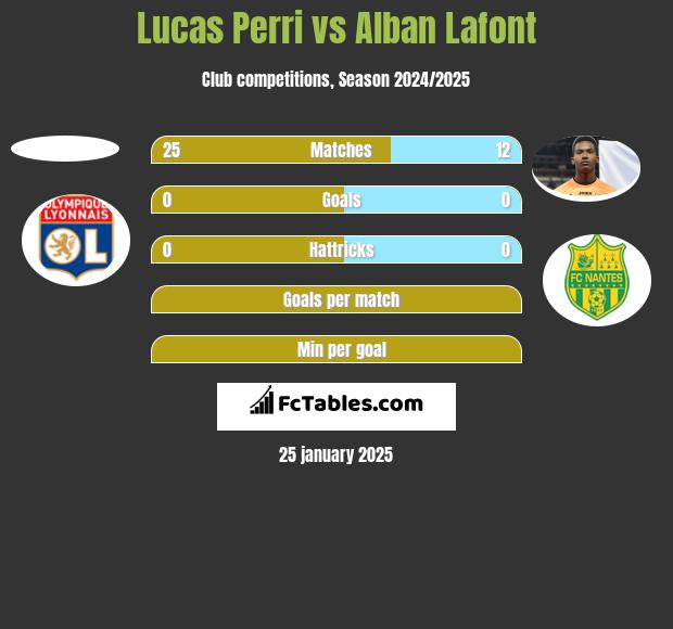 Lucas Perri vs Alban Lafont h2h player stats