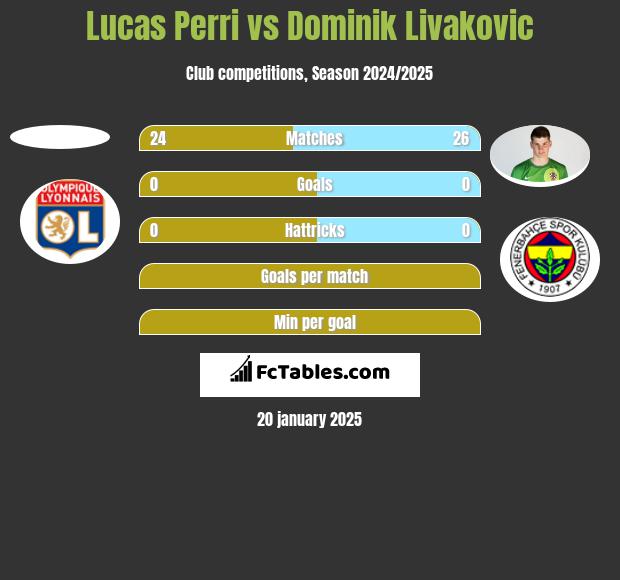 Lucas Perri vs Dominik Livakovic h2h player stats