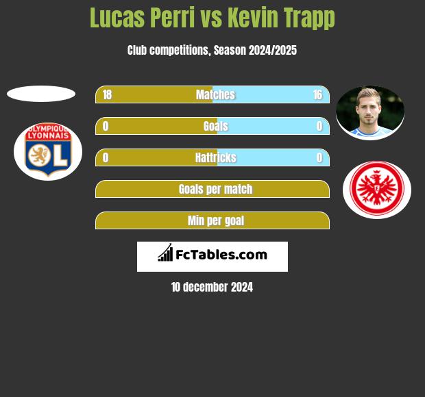 Lucas Perri vs Kevin Trapp h2h player stats