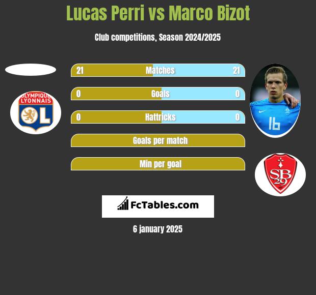 Lucas Perri vs Marco Bizot h2h player stats