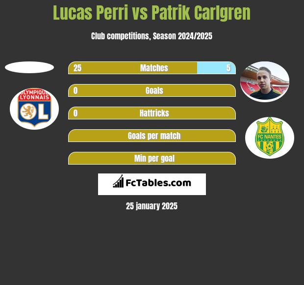 Lucas Perri vs Patrik Carlgren h2h player stats