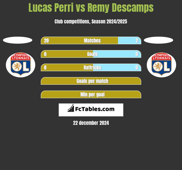 Lucas Perri vs Remy Descamps h2h player stats