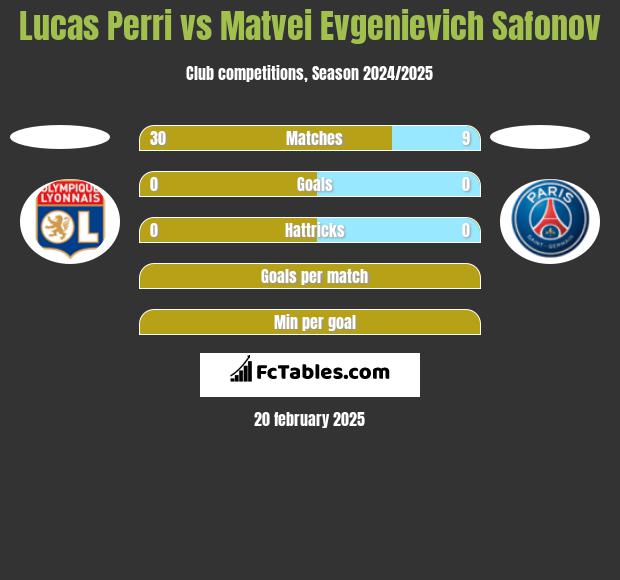 Lucas Perri vs Matvei Evgenievich Safonov h2h player stats