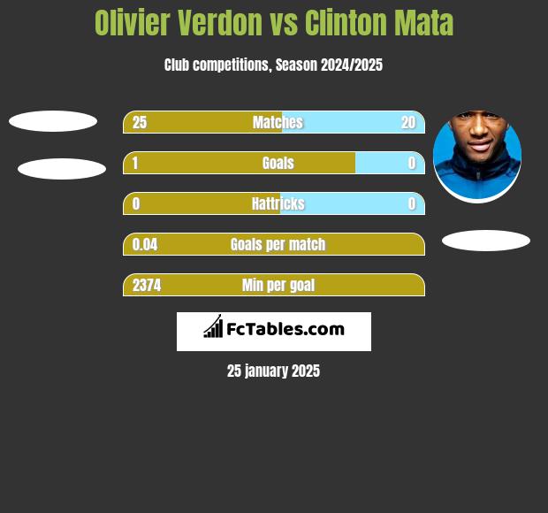 Olivier Verdon vs Clinton Mata h2h player stats