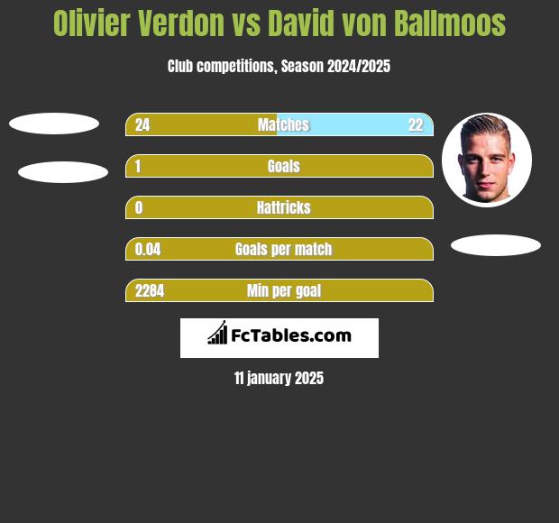 Olivier Verdon vs David von Ballmoos h2h player stats