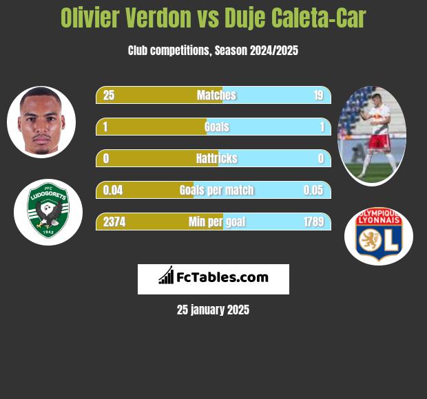 Olivier Verdon vs Duje Caleta-Car h2h player stats