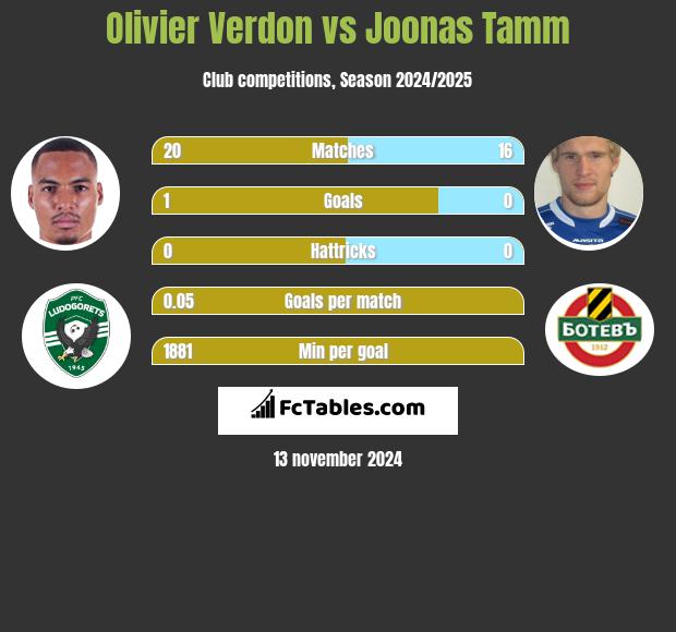 Olivier Verdon vs Joonas Tamm h2h player stats