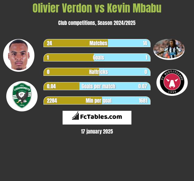 Olivier Verdon vs Kevin Mbabu h2h player stats