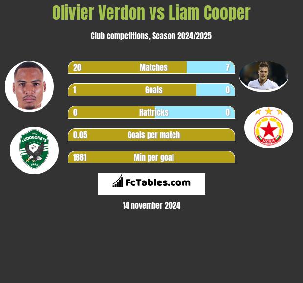 Olivier Verdon vs Liam Cooper h2h player stats