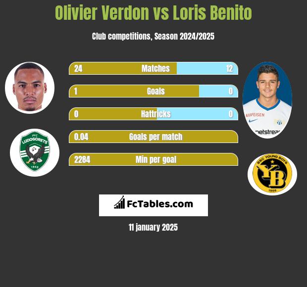 Olivier Verdon vs Loris Benito h2h player stats