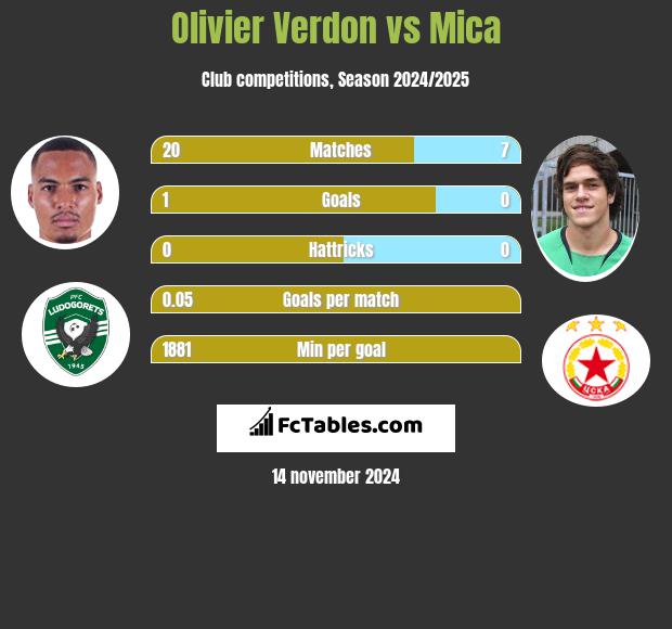 Olivier Verdon vs Mica h2h player stats