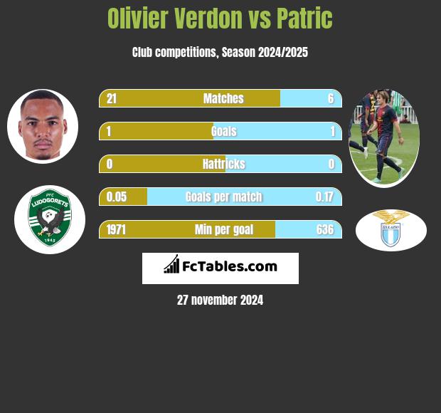 Olivier Verdon vs Patric h2h player stats