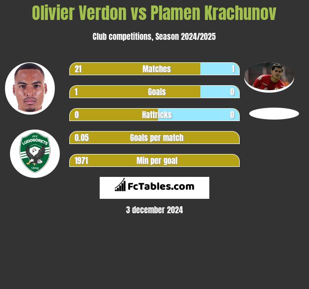 Olivier Verdon vs Plamen Krachunov h2h player stats