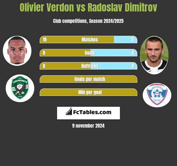 Olivier Verdon vs Radoslav Dimitrov h2h player stats