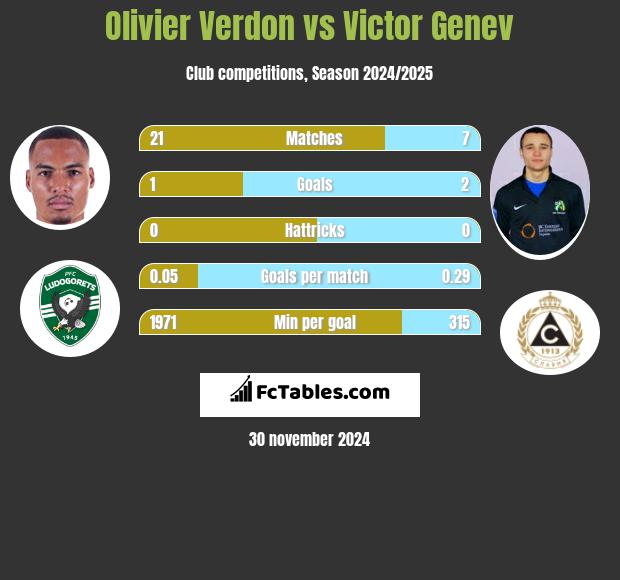 Olivier Verdon vs Victor Genev h2h player stats