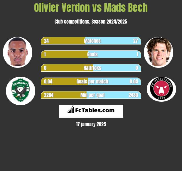 Olivier Verdon vs Mads Bech h2h player stats