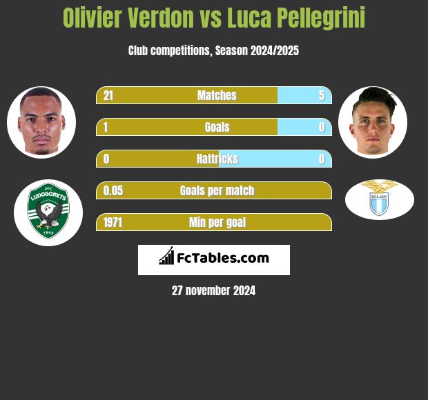 Olivier Verdon vs Luca Pellegrini h2h player stats