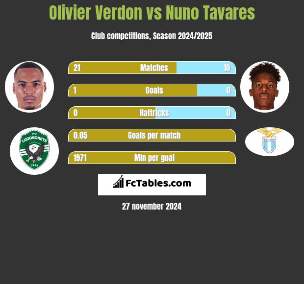 Olivier Verdon vs Nuno Tavares h2h player stats