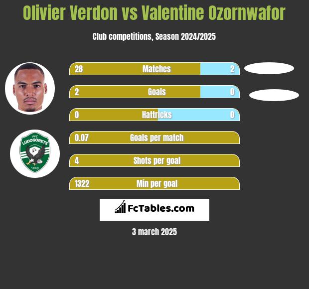 Olivier Verdon vs Valentine Ozornwafor h2h player stats