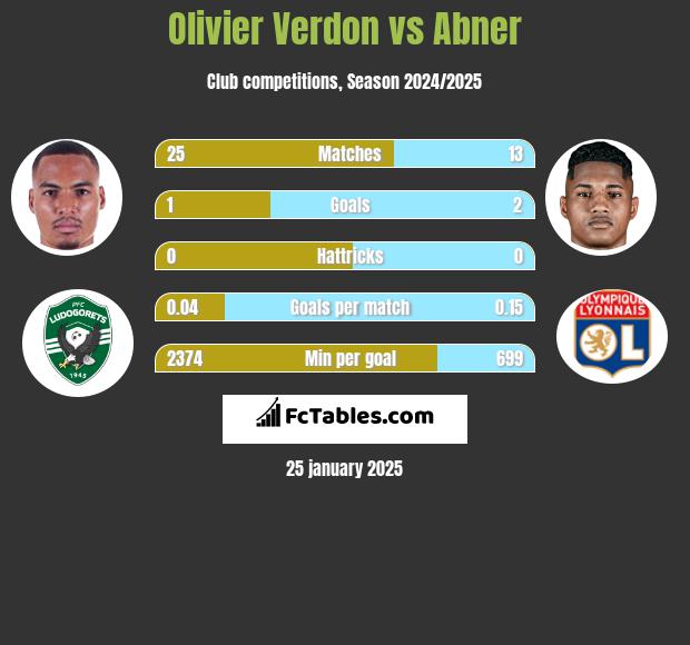 Olivier Verdon vs Abner h2h player stats