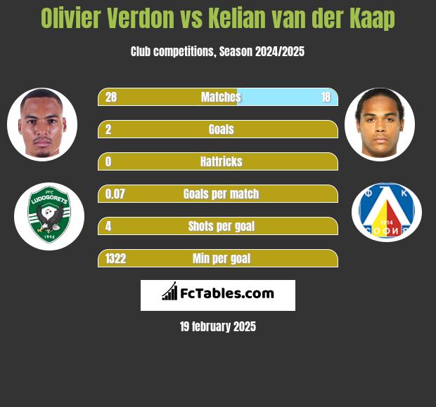 Olivier Verdon vs Kelian van der Kaap h2h player stats