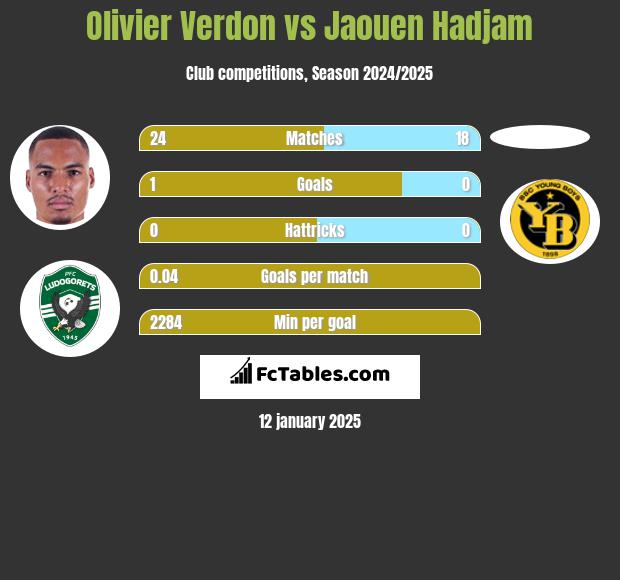 Olivier Verdon vs Jaouen Hadjam h2h player stats