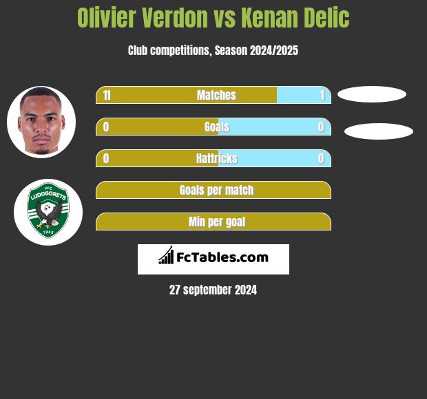 Olivier Verdon vs Kenan Delic h2h player stats