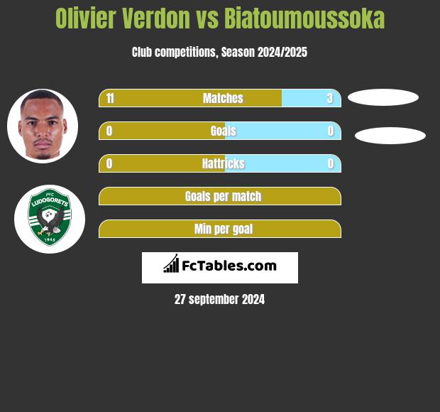 Olivier Verdon vs Biatoumoussoka h2h player stats