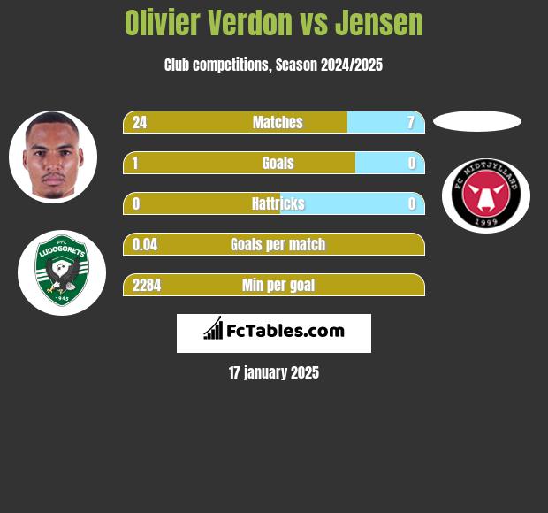 Olivier Verdon vs Jensen h2h player stats