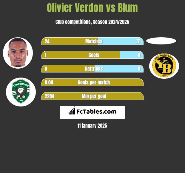 Olivier Verdon vs Blum h2h player stats