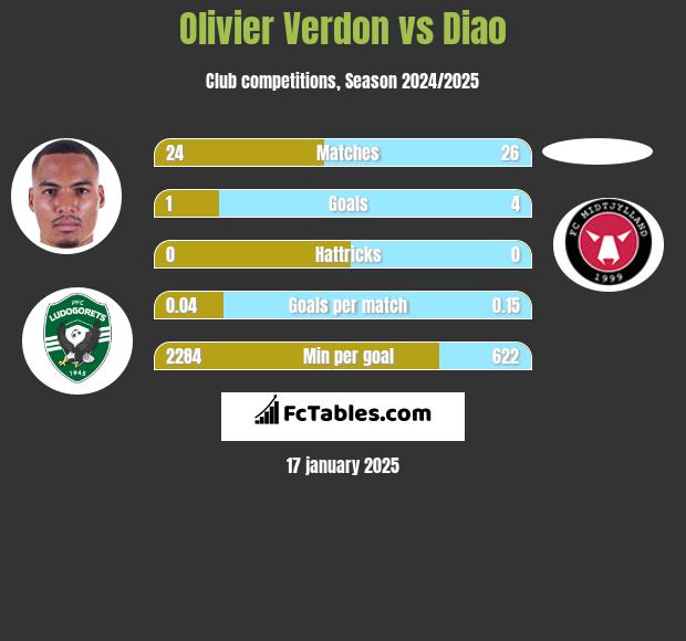 Olivier Verdon vs Diao h2h player stats