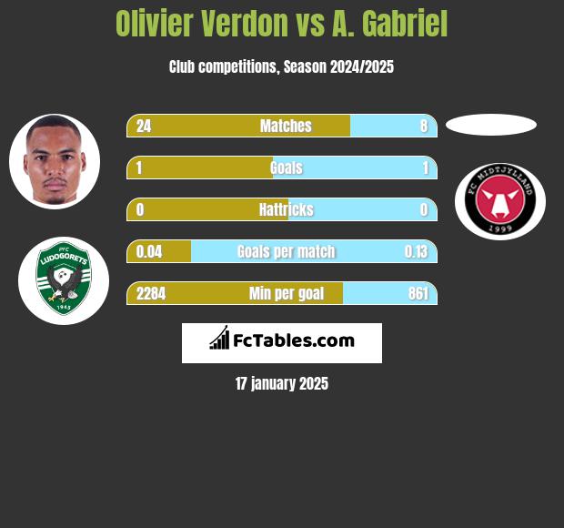 Olivier Verdon vs A. Gabriel h2h player stats