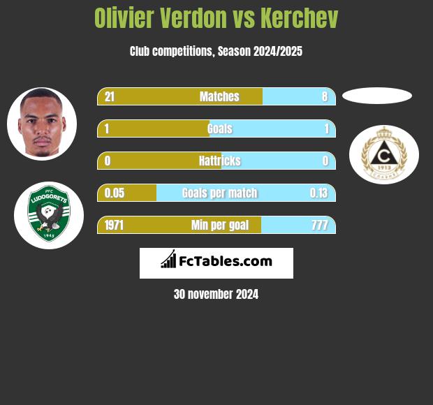 Olivier Verdon vs Kerchev h2h player stats