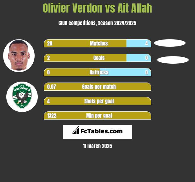 Olivier Verdon vs Ait Allah h2h player stats