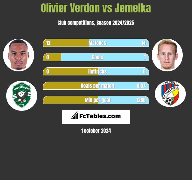 Olivier Verdon vs Jemelka h2h player stats