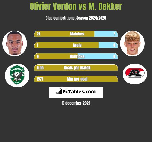 Olivier Verdon vs M. Dekker h2h player stats