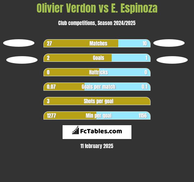 Olivier Verdon vs E. Espinoza h2h player stats