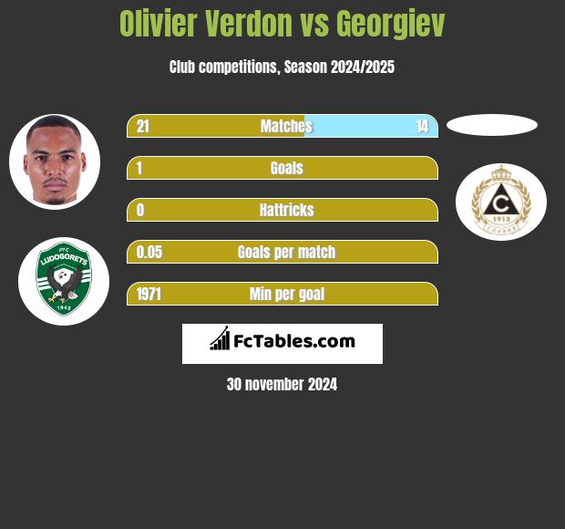 Olivier Verdon vs Georgiev h2h player stats