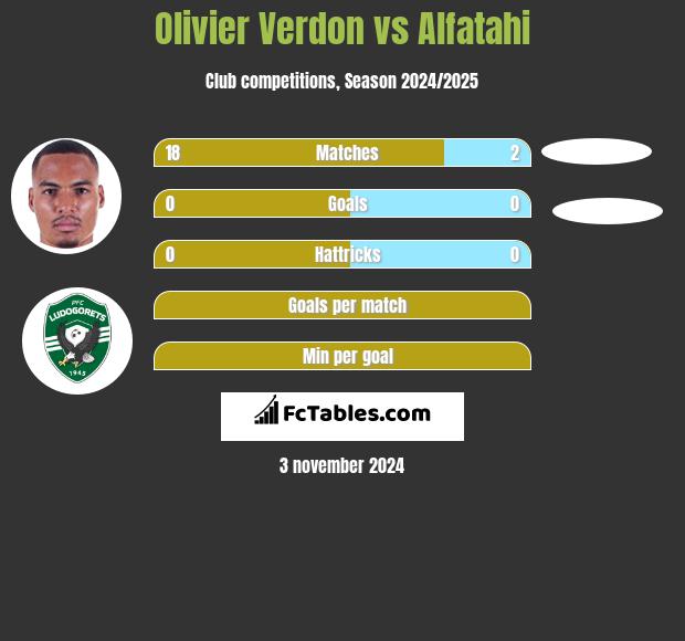 Olivier Verdon vs Alfatahi h2h player stats