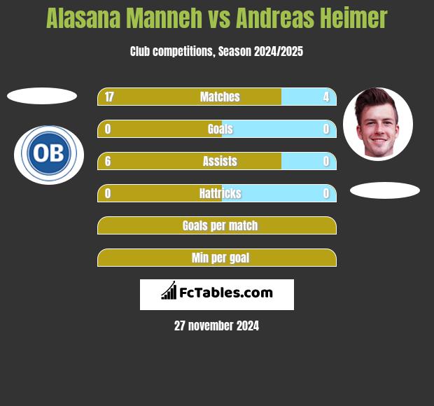 Alasana Manneh vs Andreas Heimer h2h player stats