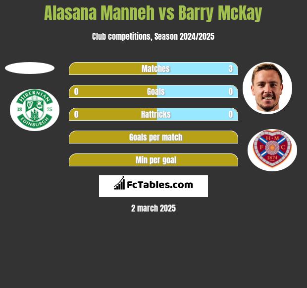 Alasana Manneh vs Barry McKay h2h player stats