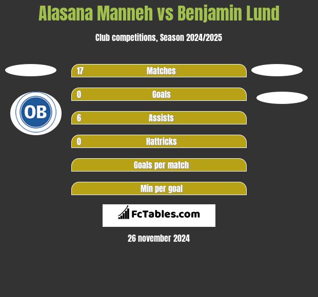 Alasana Manneh vs Benjamin Lund h2h player stats