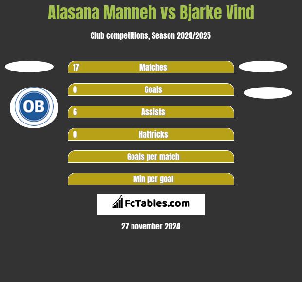 Alasana Manneh vs Bjarke Vind h2h player stats