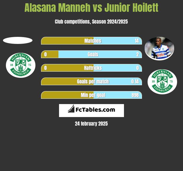 Alasana Manneh vs Junior Hoilett h2h player stats