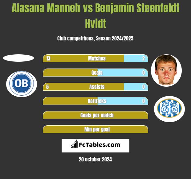 Alasana Manneh vs Benjamin Steenfeldt Hvidt h2h player stats