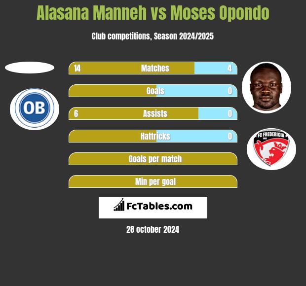 Alasana Manneh vs Moses Opondo h2h player stats