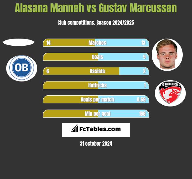 Alasana Manneh vs Gustav Marcussen h2h player stats