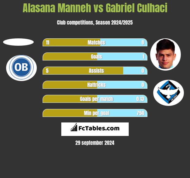 Alasana Manneh vs Gabriel Culhaci h2h player stats