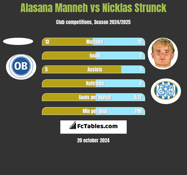 Alasana Manneh vs Nicklas Strunck h2h player stats