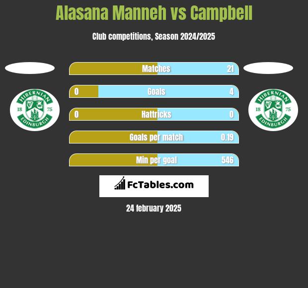 Alasana Manneh vs Campbell h2h player stats